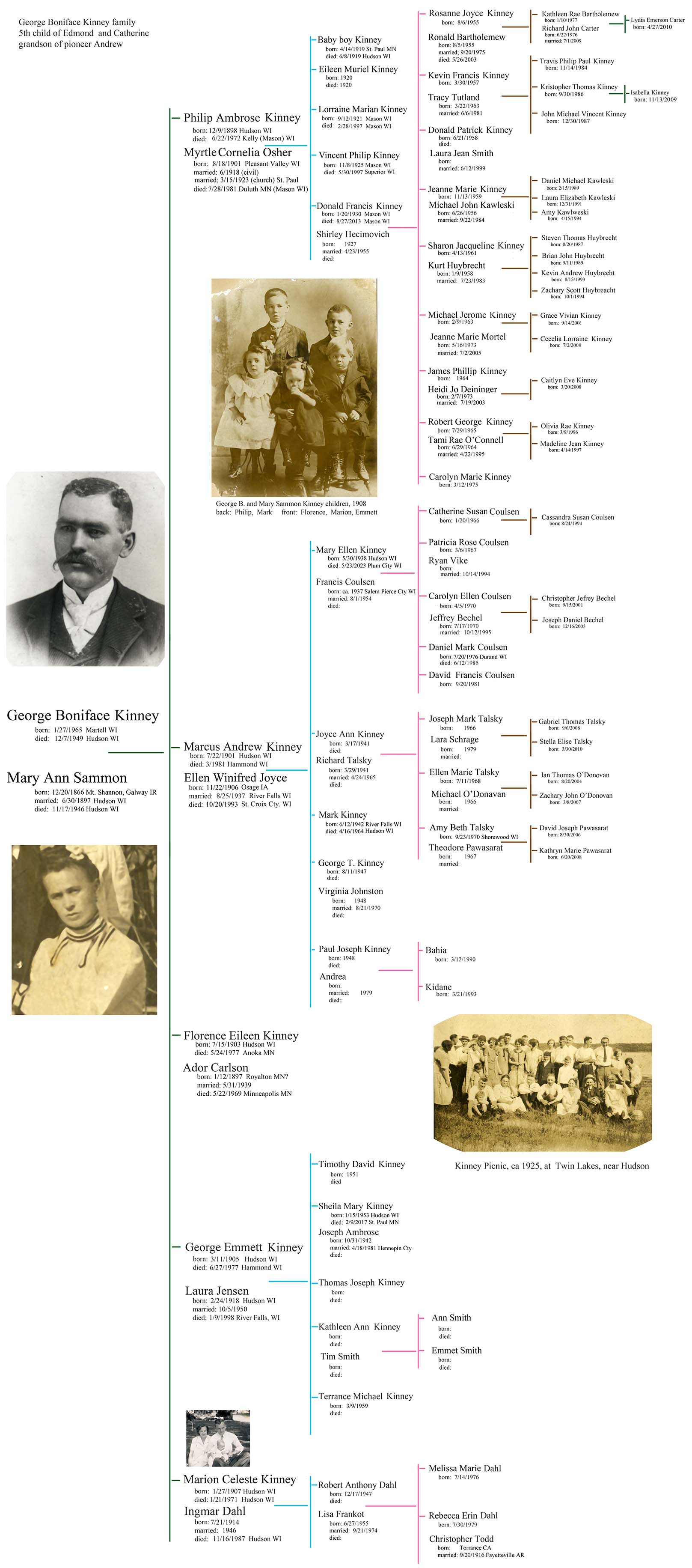 George B. Kinney family chart